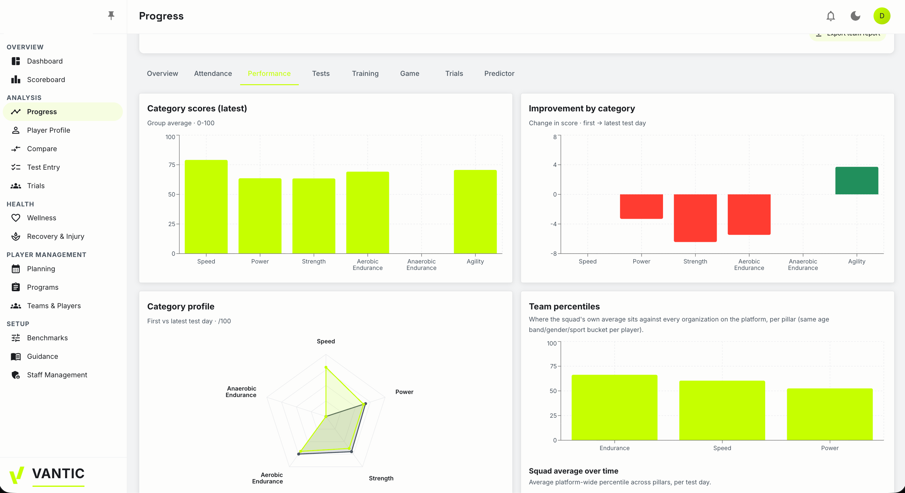 Vantic dashboard — wellness, injury, and performance flags with a team snapshot and this week's sessions